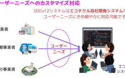 環境ガードマンDXシステム：「産廃処理の見える化で業界を変革」