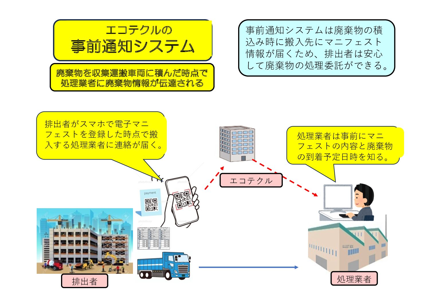 廃棄物処理の効率化と事前通知システムの重要性